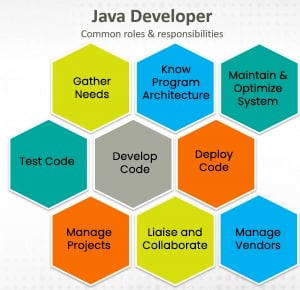 Lập trình viên Java làm những gì 